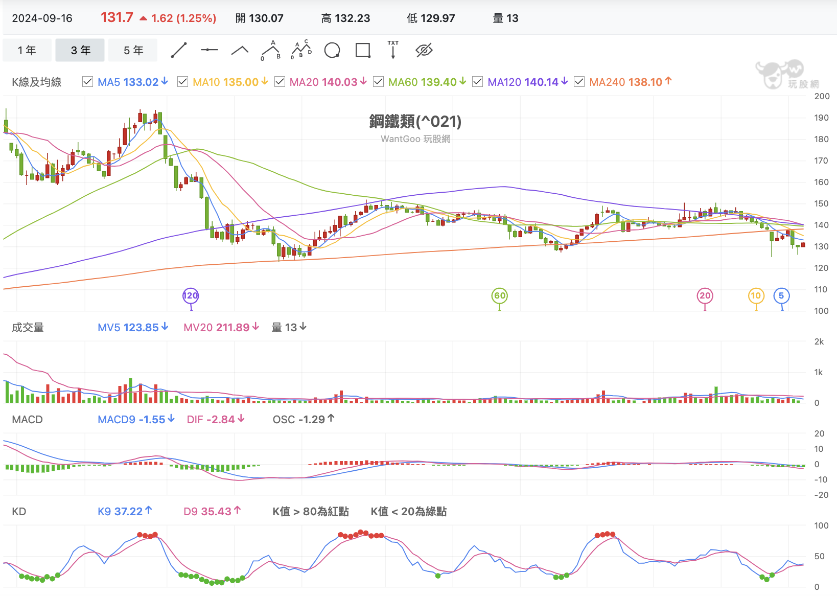 台股盤中鋼鐵週線