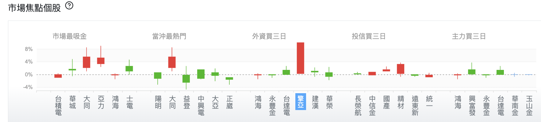 台股盤中市場焦點個股