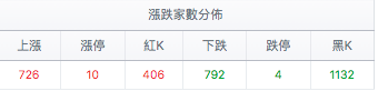 台股盤中漲跌家數分佈