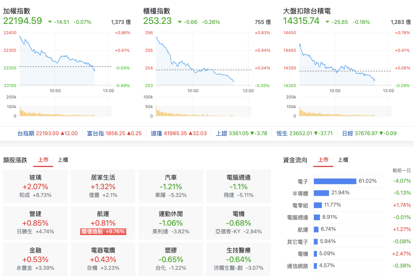 台股盤中指數比較與類股表現