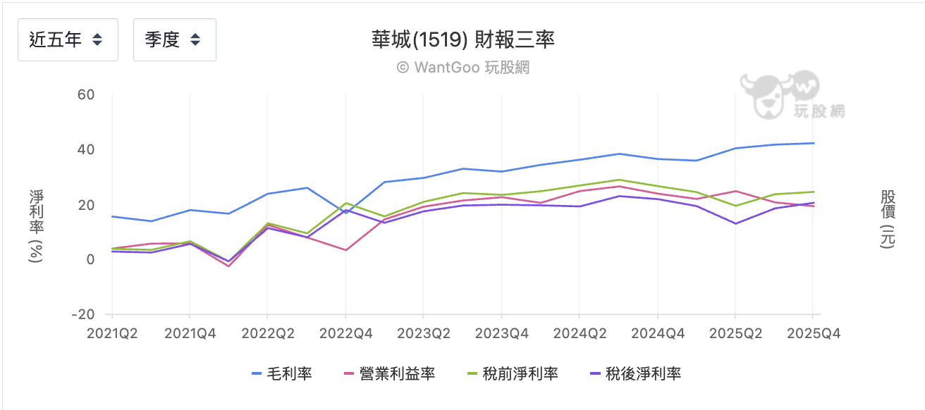 華城近五年三率變化