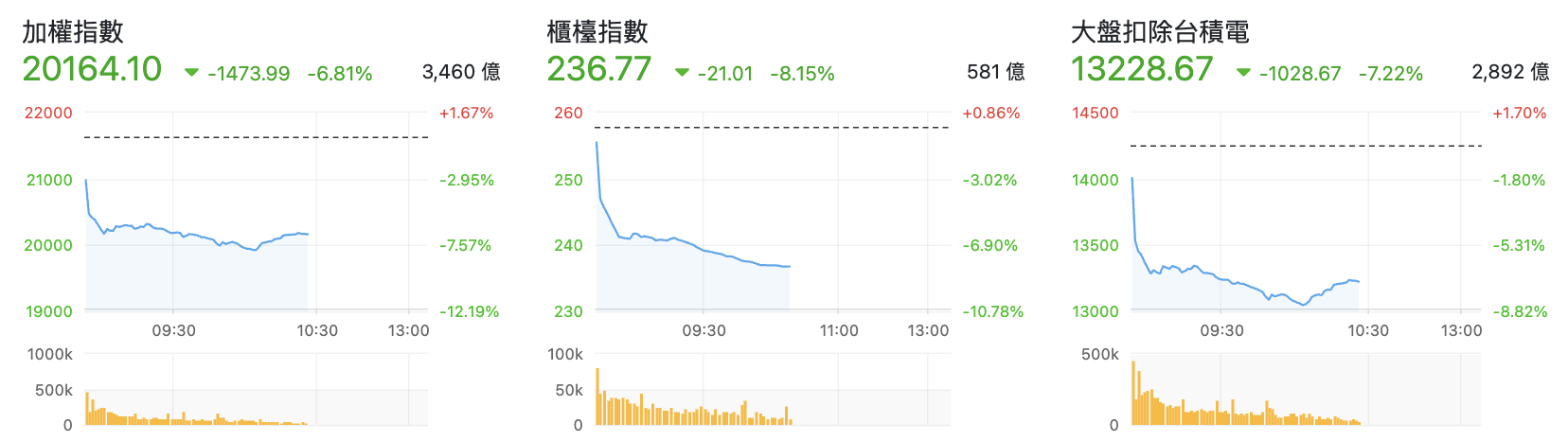 台股盤中指數比較