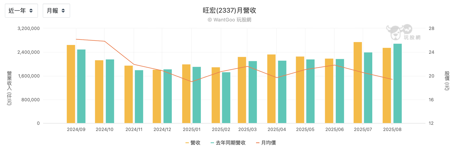 旺宏每月營收