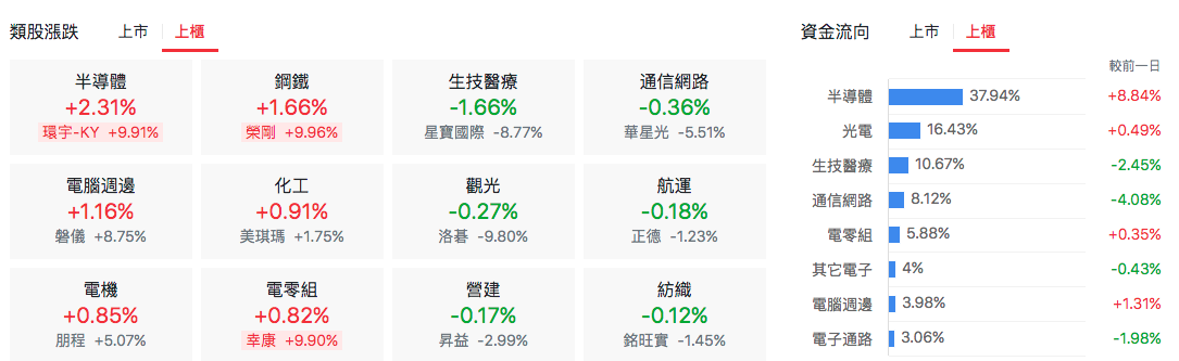 台股盤中上櫃類股