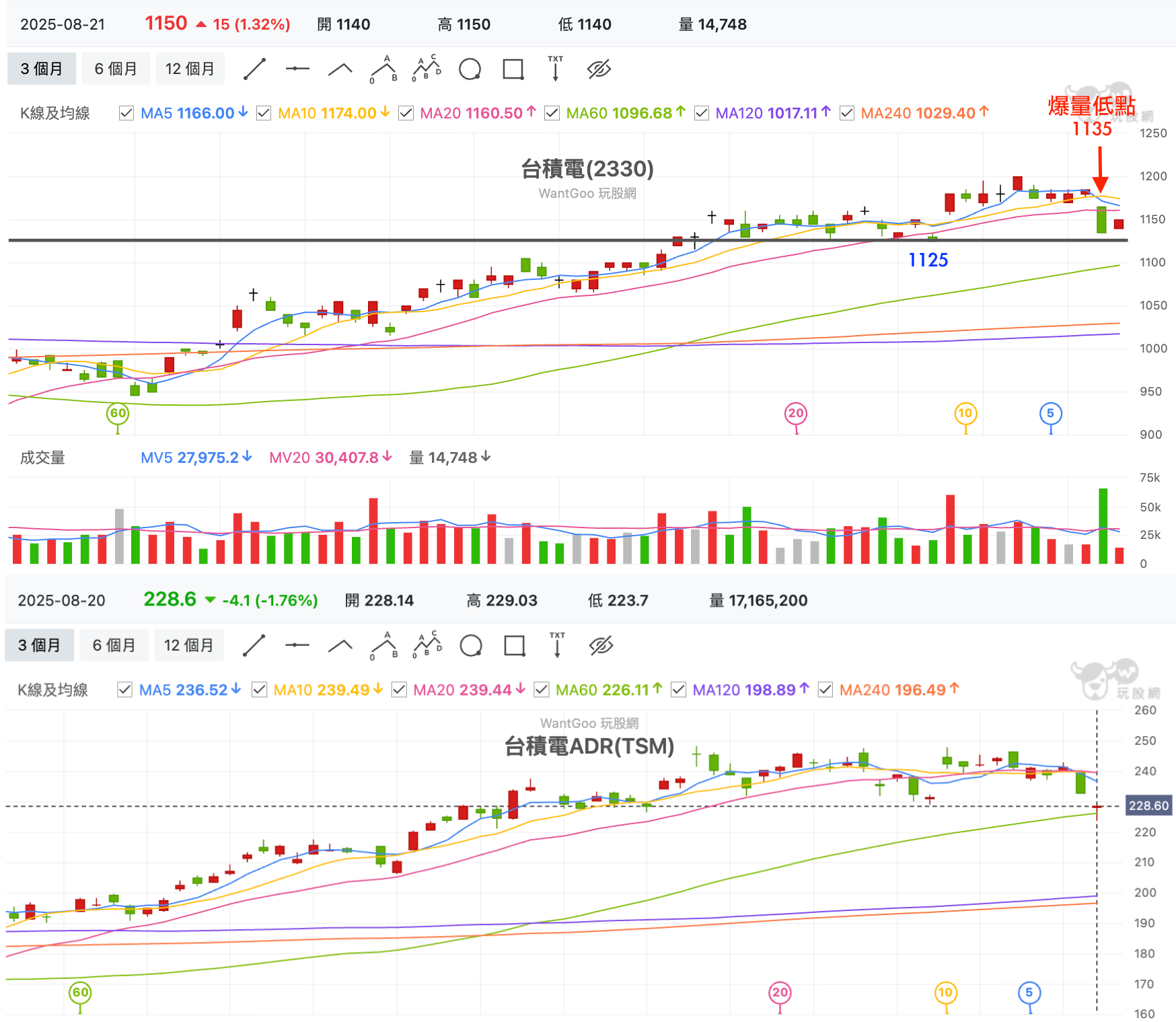 8/21 台股盤中：跌深反彈不意外，但如果都是週轉率炒起來的呢？ - 玩股特派員| 投資網誌| 玩股網