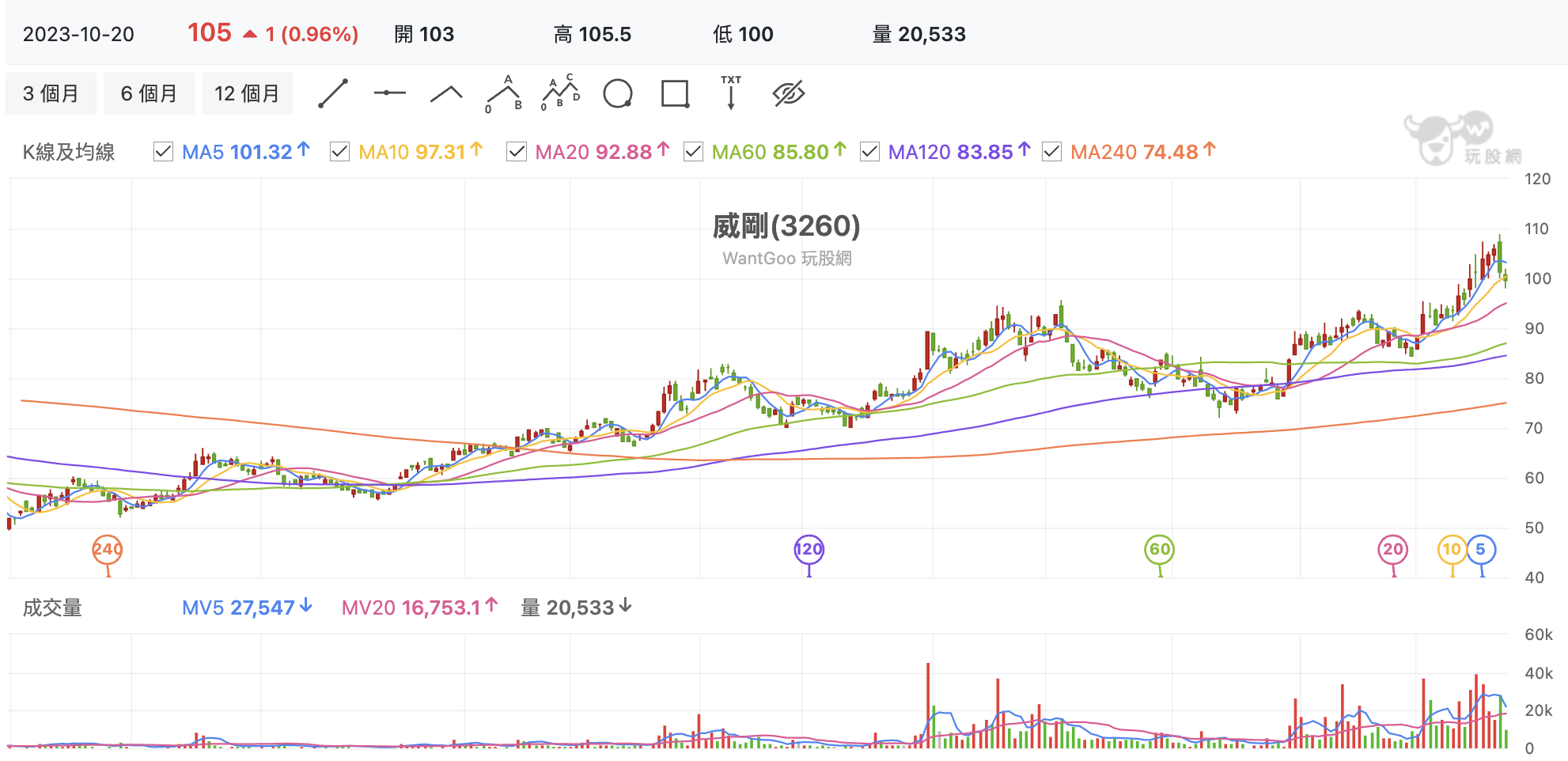 台股盤中威剛