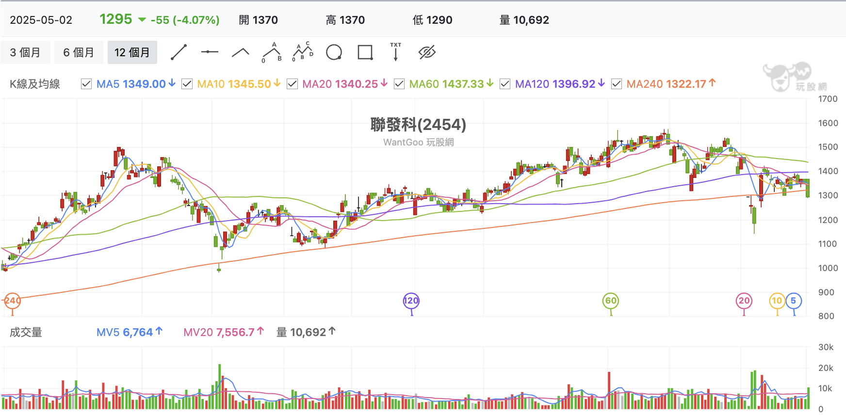 台股盤中聯發科