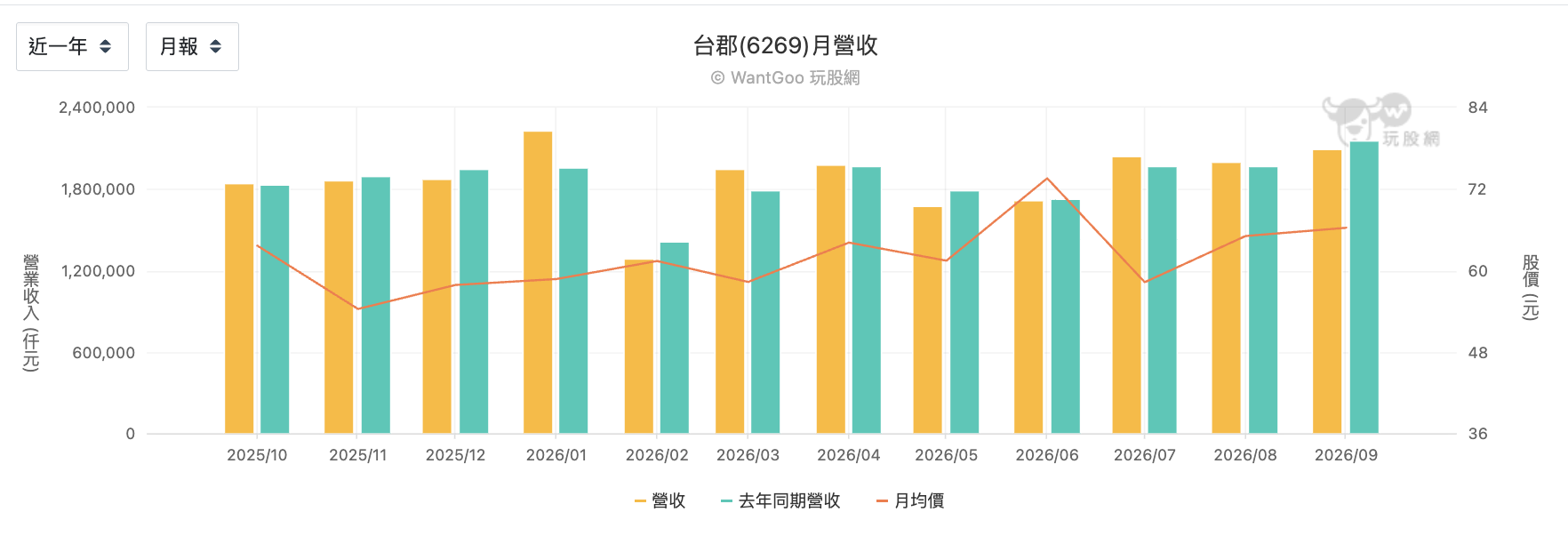 台郡近一年營收