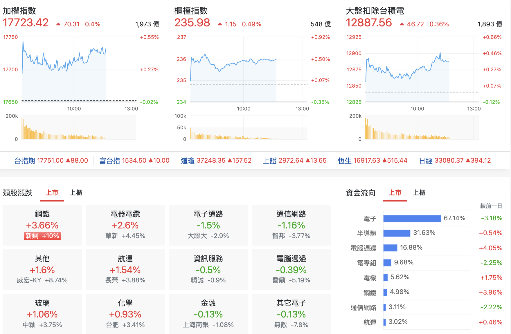 台股盤中指數比較與上市類股