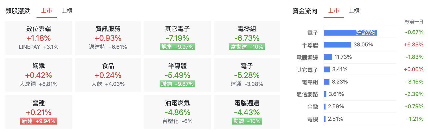 台股盤中上市類股分析