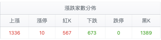 台股盤中漲跌家數