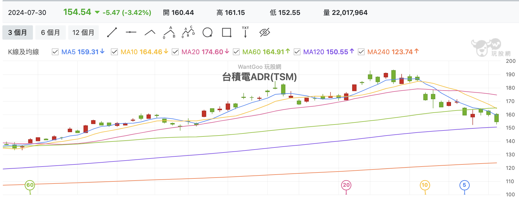 台積電ADR