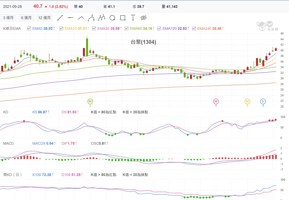 09/28 台股盤中：連漲三天散戶不請自來，但還是好冷- 玩股特派員| 投資網誌| 玩股網