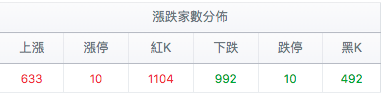 台股盤中漲跌家數分佈