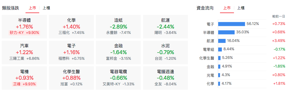台股盤中類股表現