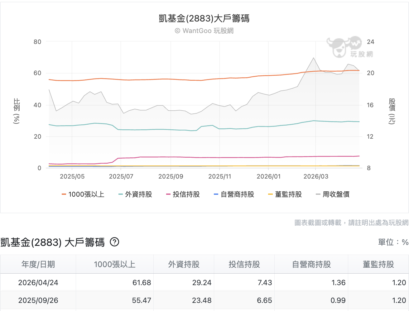 凱基金大戶籌碼