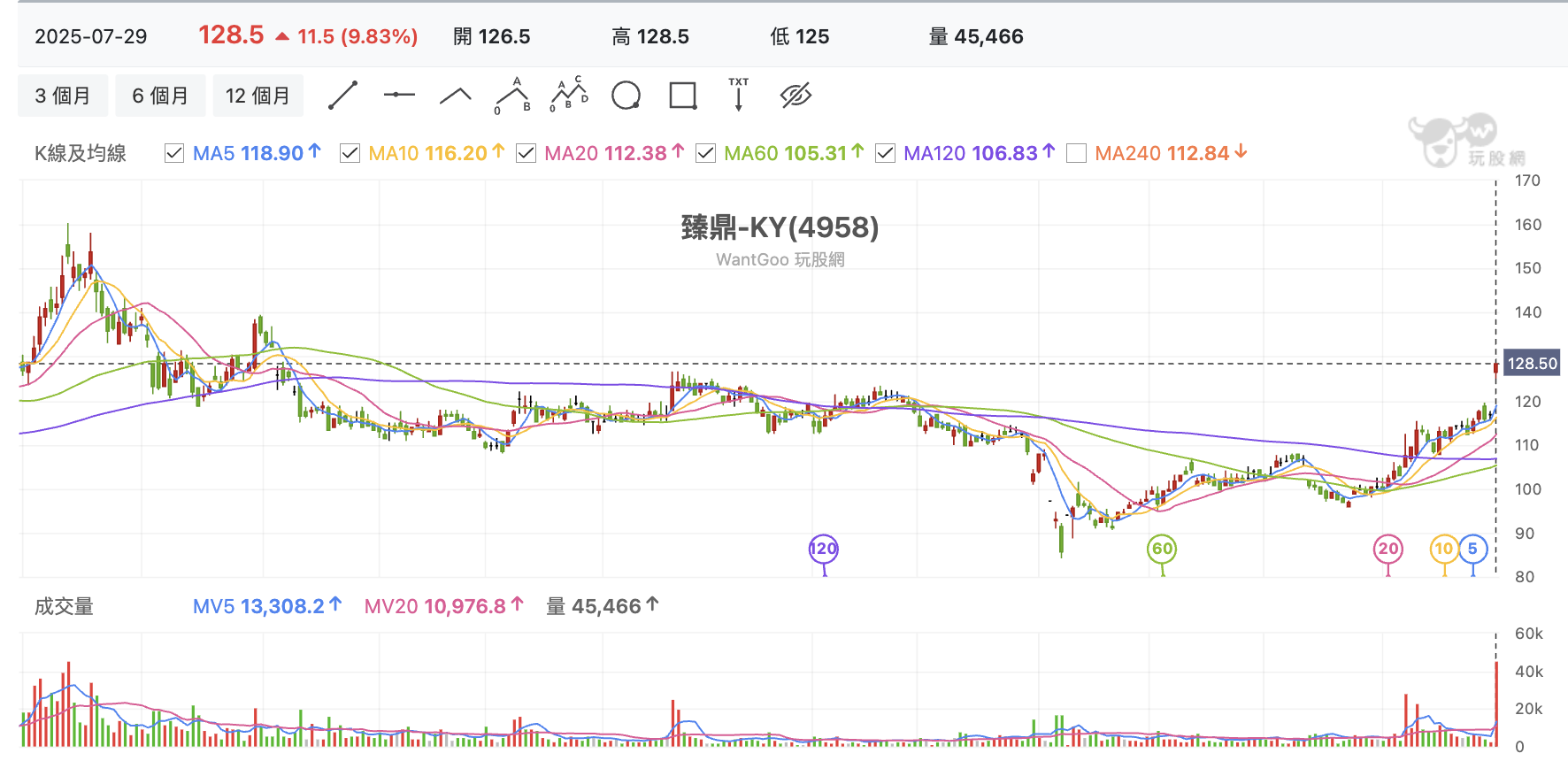 台股盤中臻鼎ky