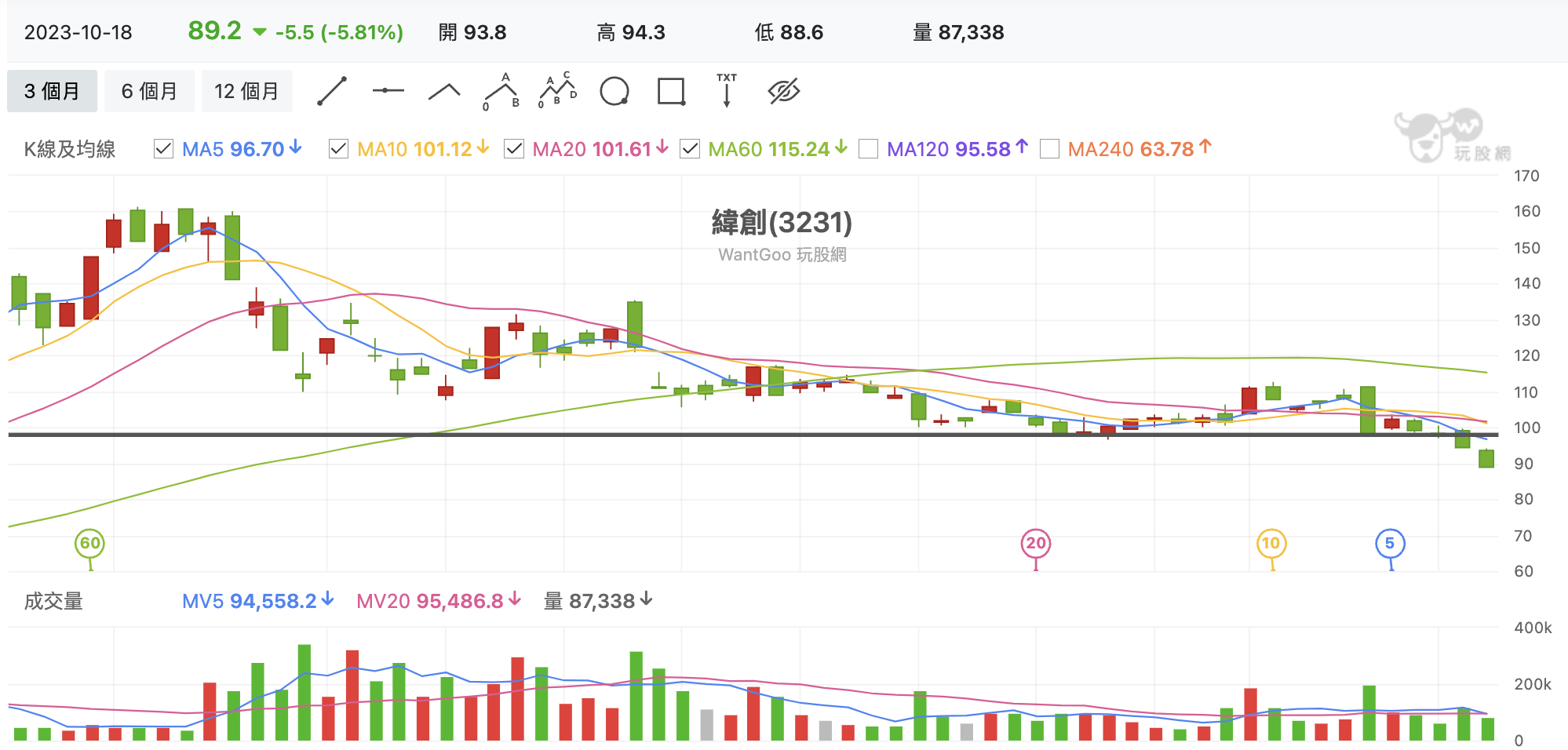 台股盤中緯創