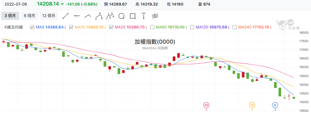 台股盤中加權指數