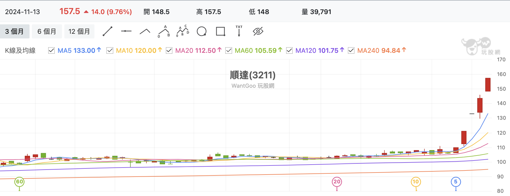 台股盤中順達