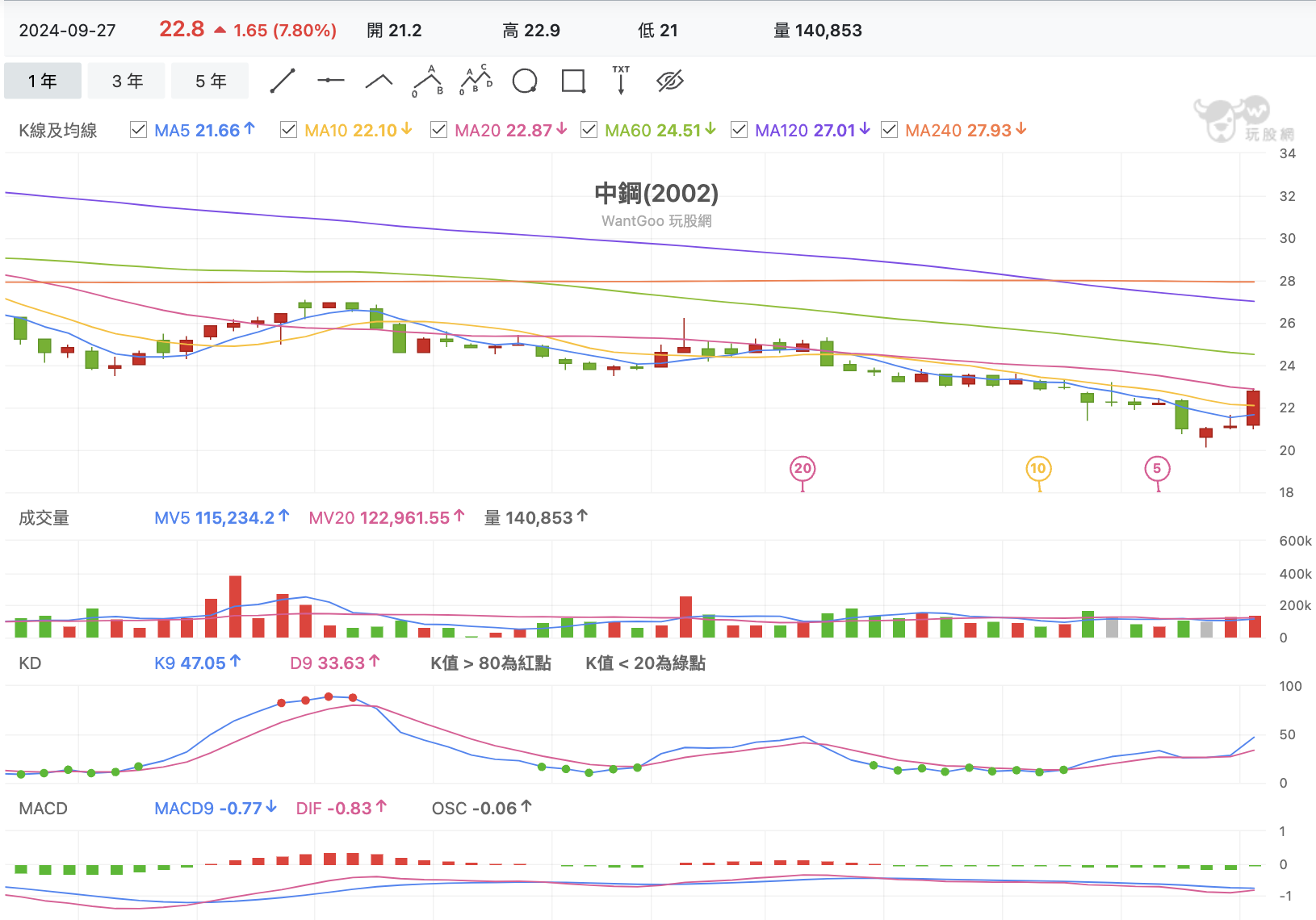 台股盤中中鋼週線