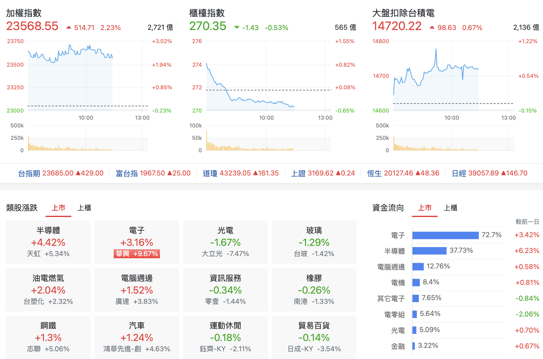 台股盤中指數比較與類股表現