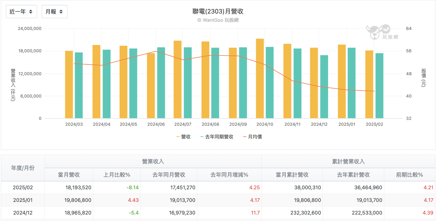 聯電每月營收