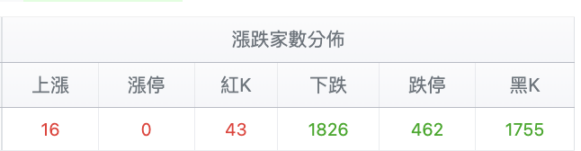 台股盤中盤中漲跌家數