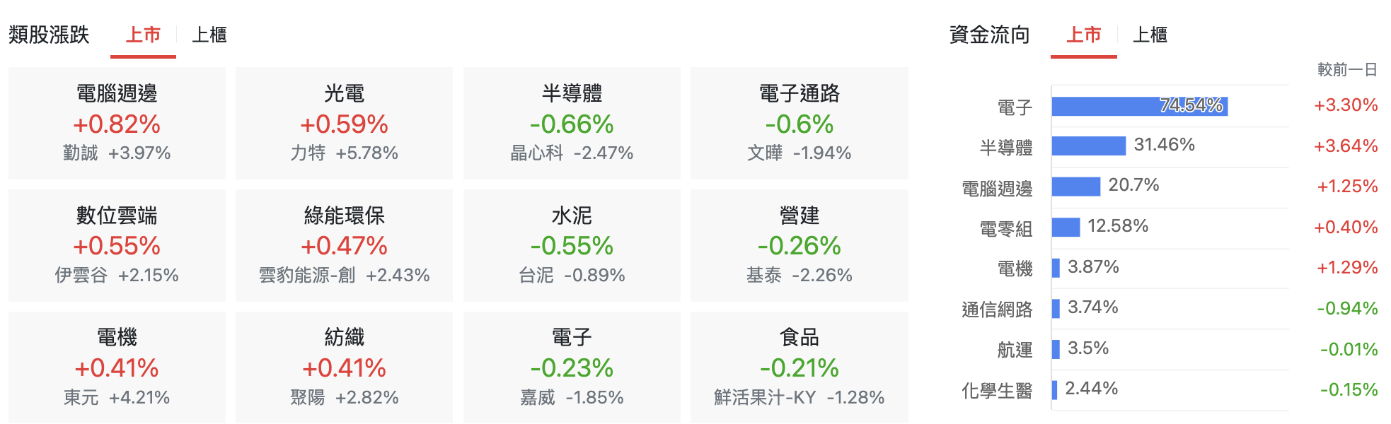 台股盤中上市類股表現