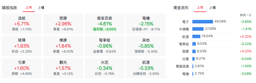 台股盤中資金流向