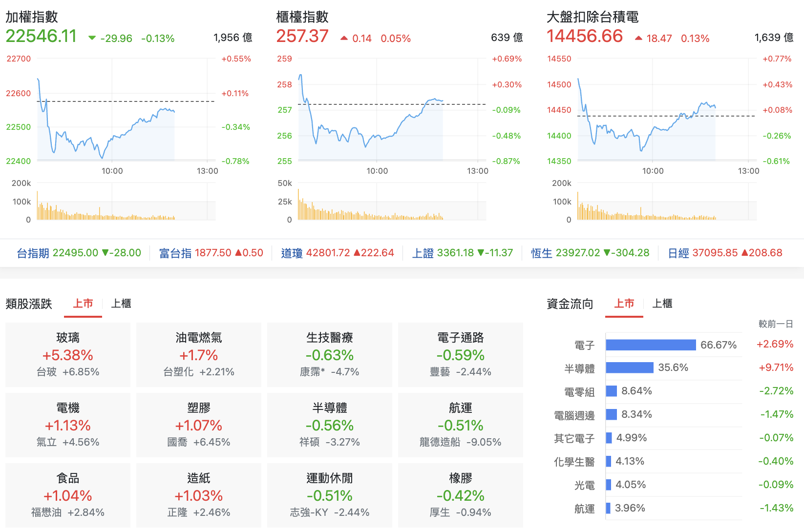 台股盤中指數比較與類股表現