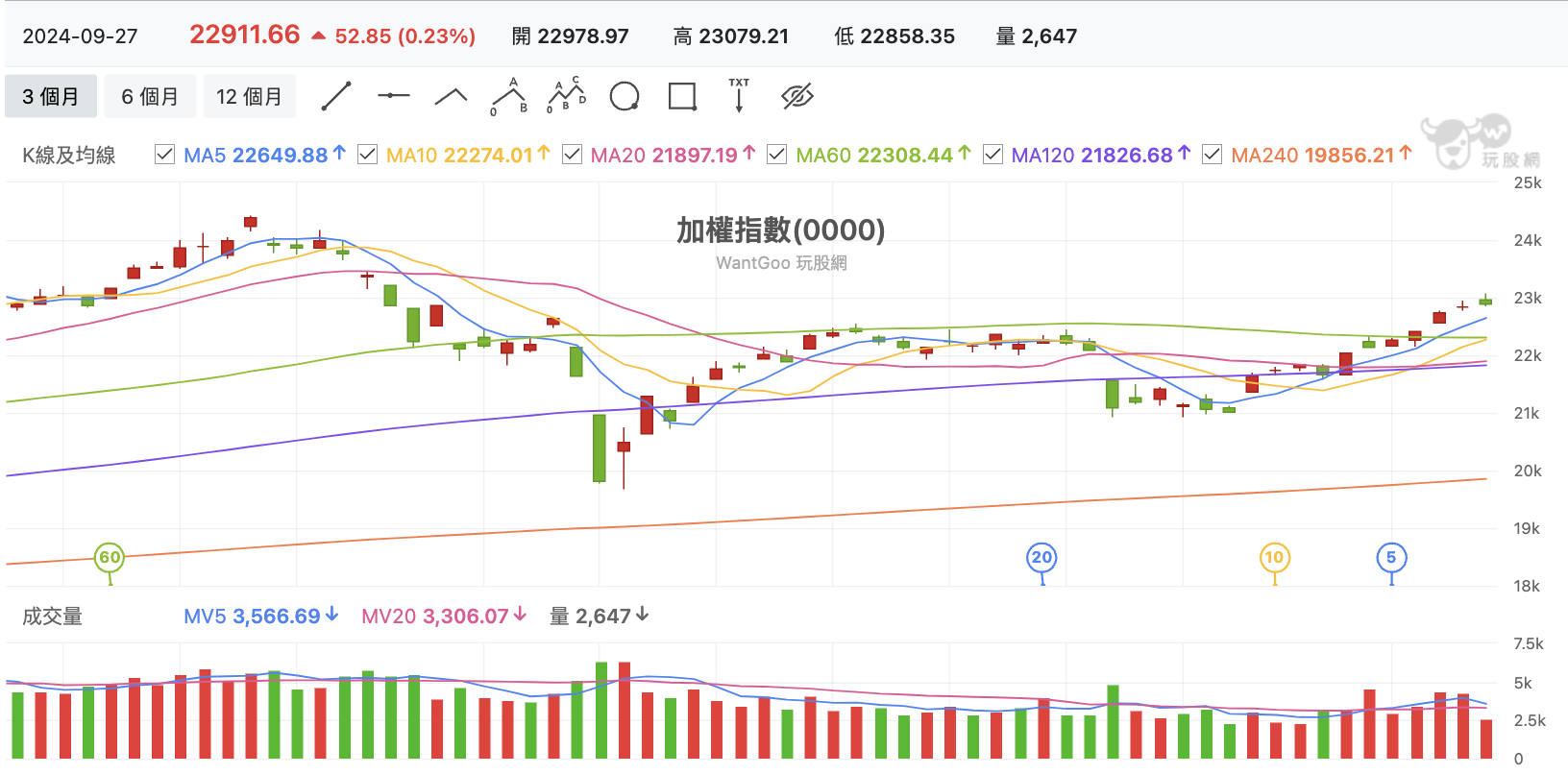 台股盤中加權指數