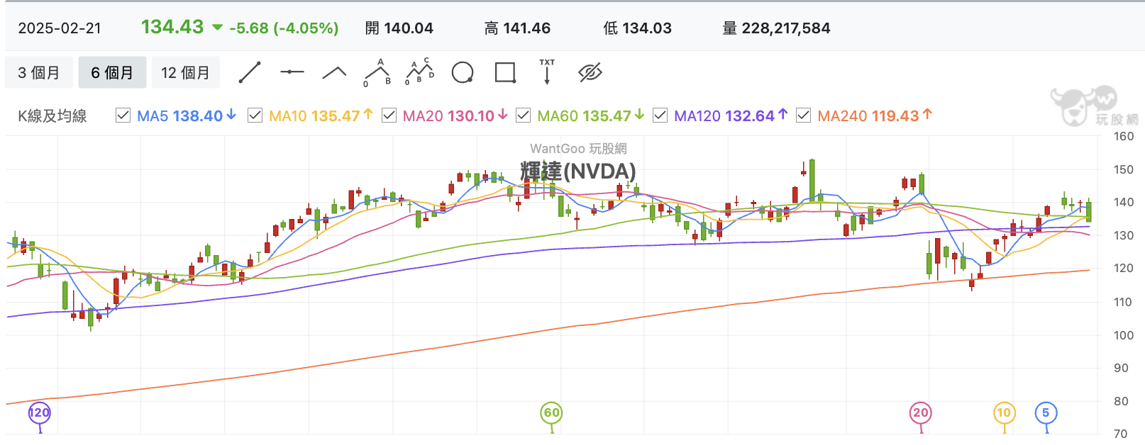 2/24 台股盤中：美股漏氣重回整理，台積電季線低調，至少還有散裝航運救援？ - 玩股特派員| 投資網誌| 玩股網