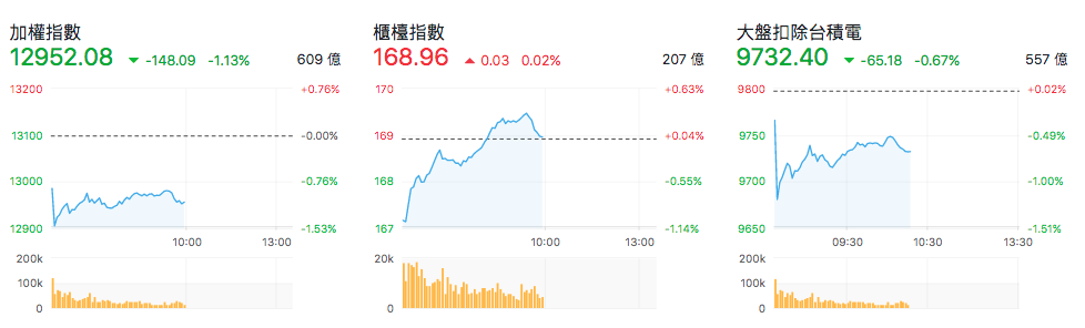 台股盤中指數比較