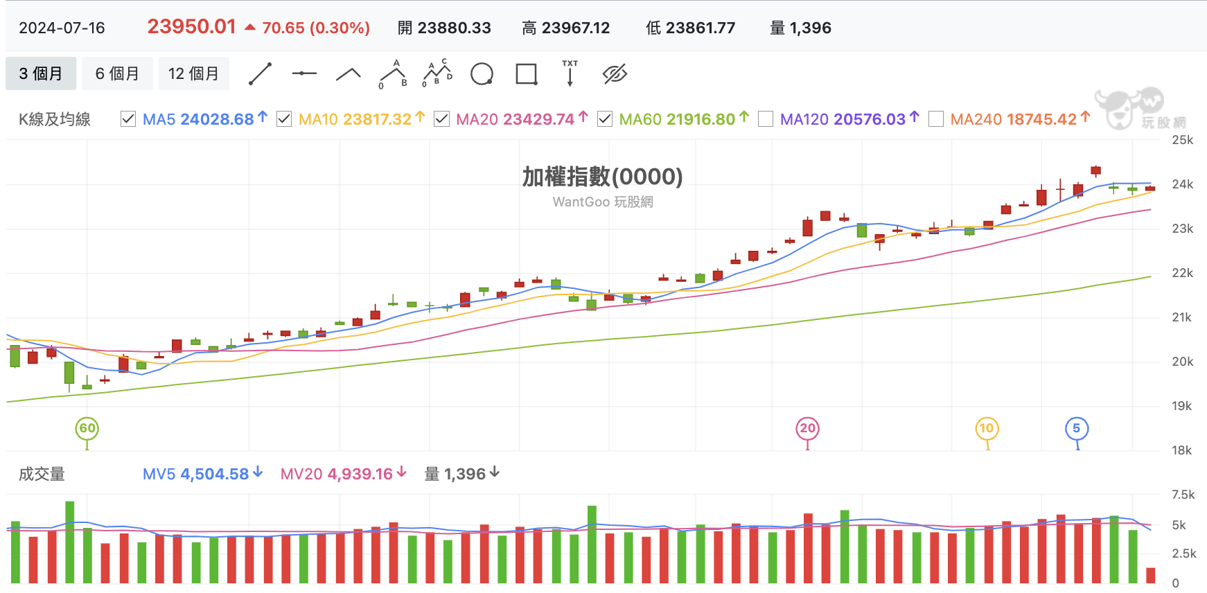 台股盤中加權指數