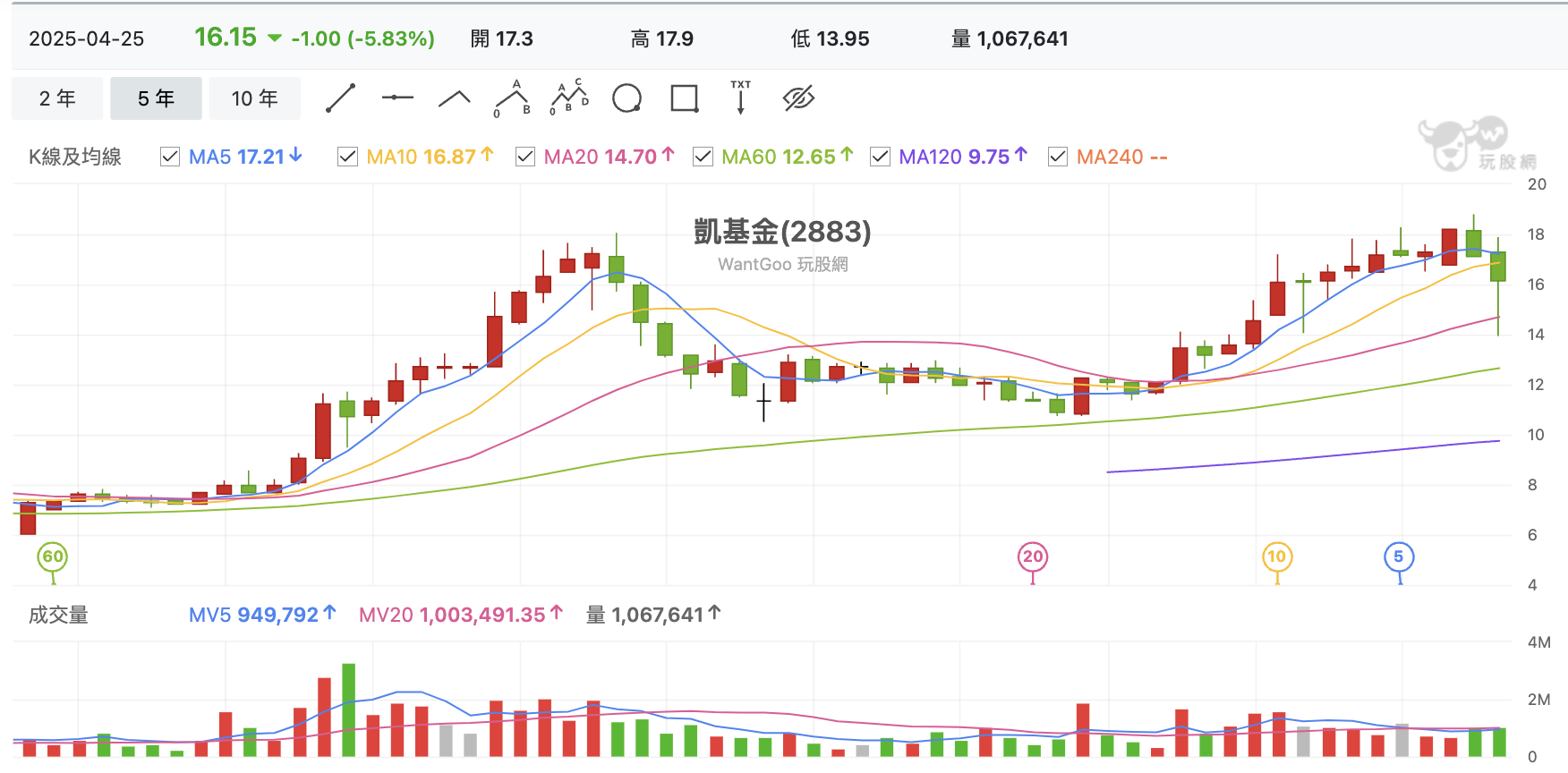 凱基金月線