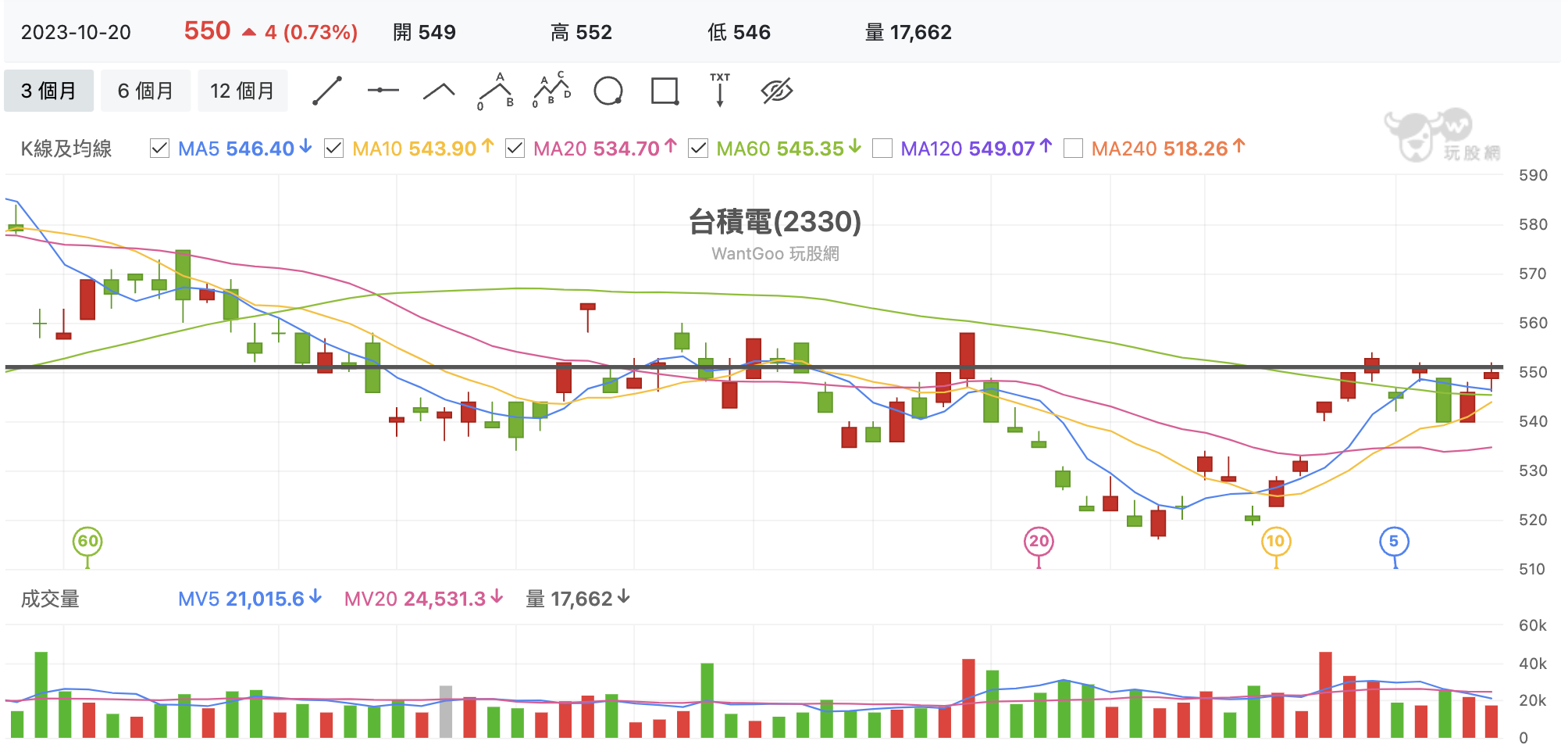10/20 台股盤中：聯準會一席話比打仗破壞力還強，台股只剩台積電還在場上打？ - 玩股特派員 | 投資網誌 | 玩股網
