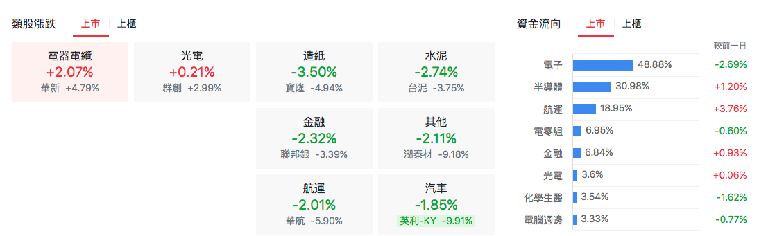 台股盤中類股表現