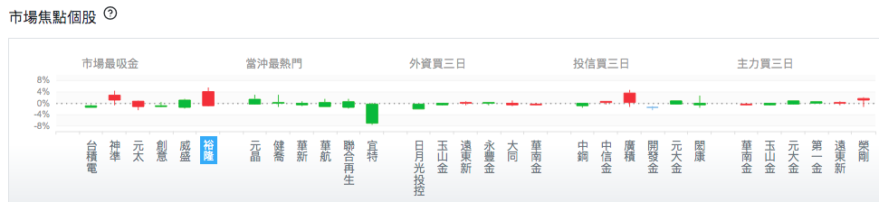 台股盤中市場焦點個股