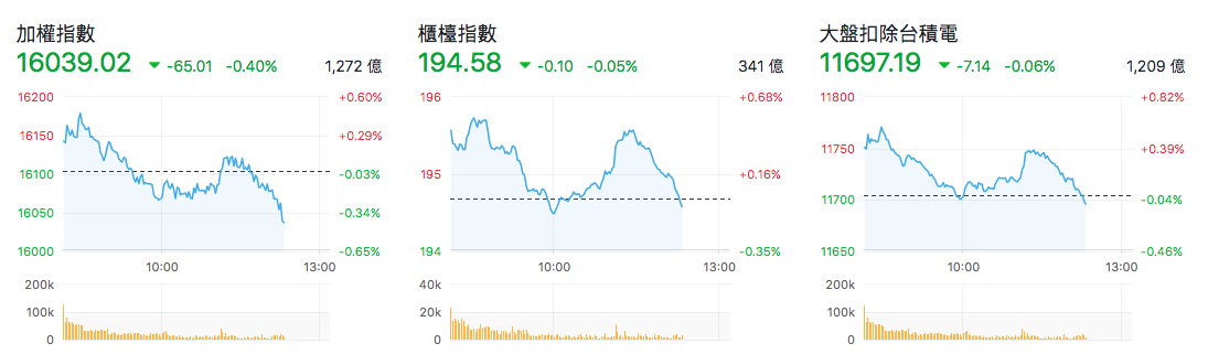 台股盤中指數比較