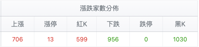 台股盤中漲跌家數分佈