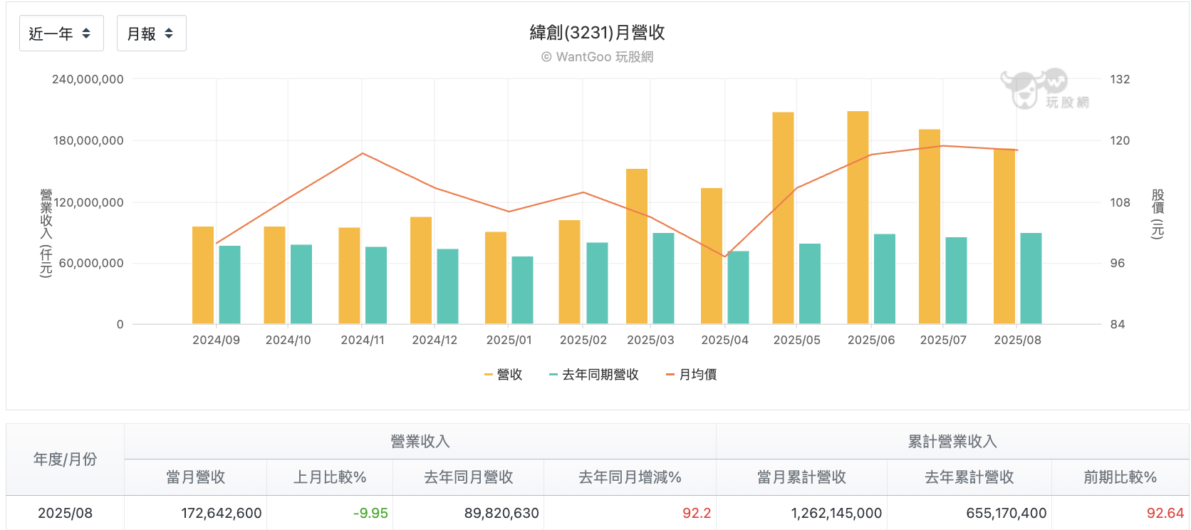 緯創每月營收