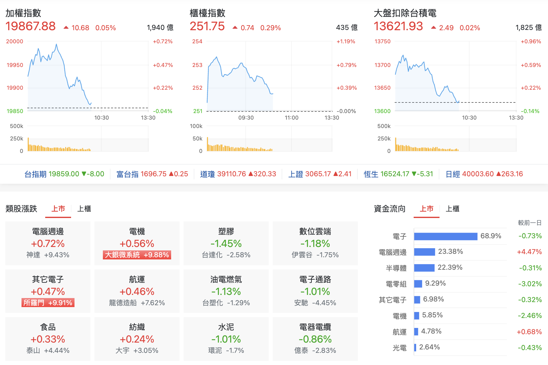 台股盤中指數比較與類股表現