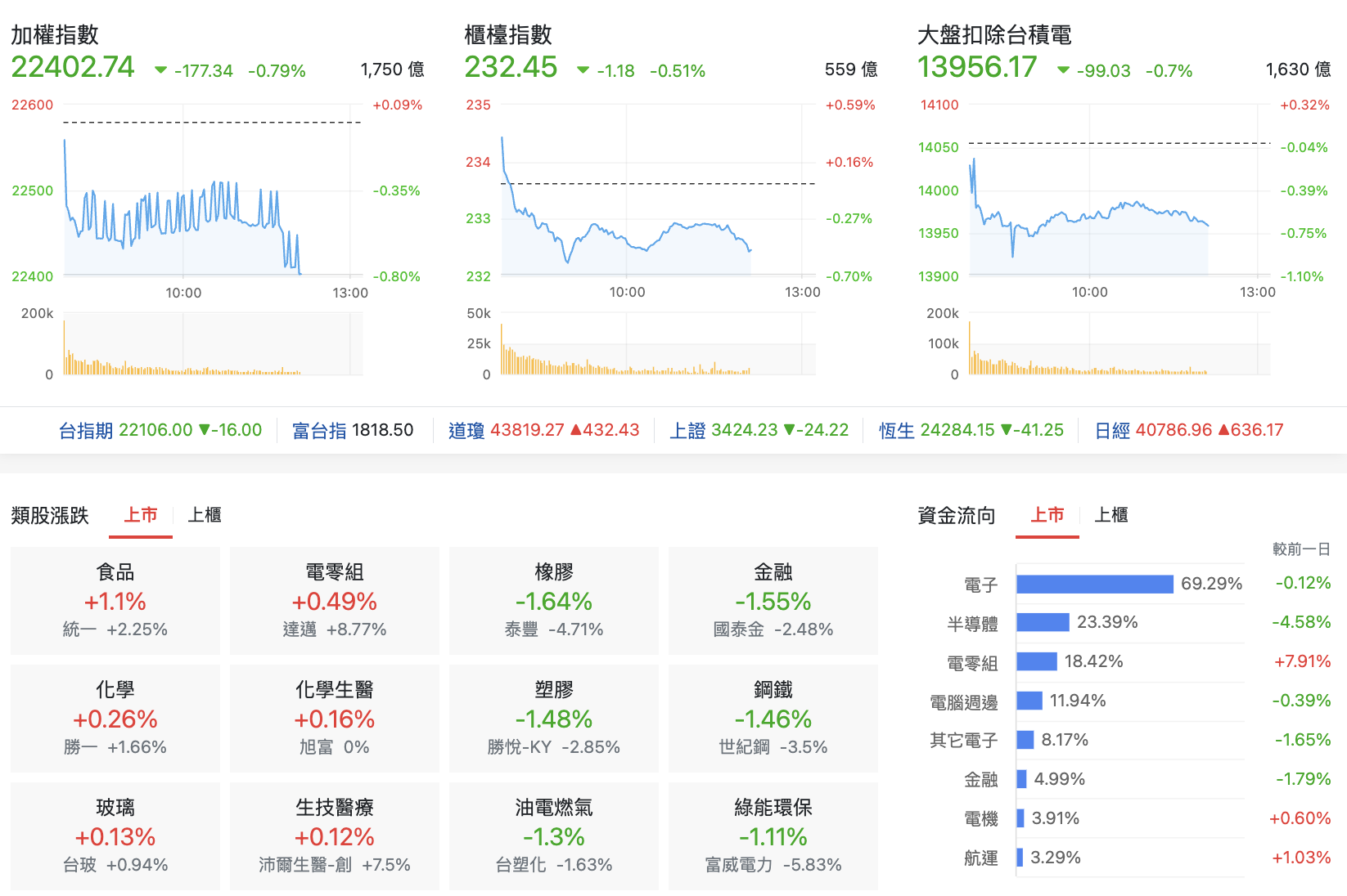 台股盤中指數比較與類股表現