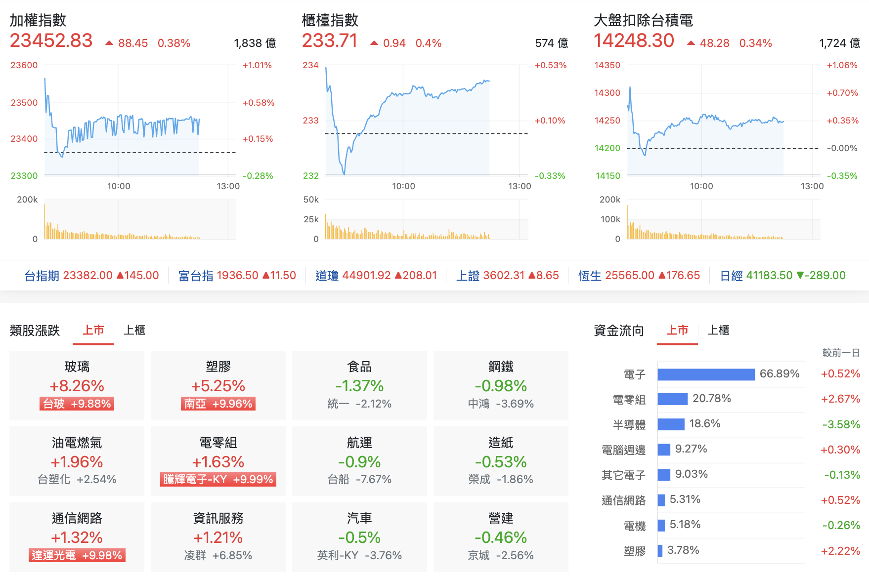 台股盤中指數比較與類股表現
