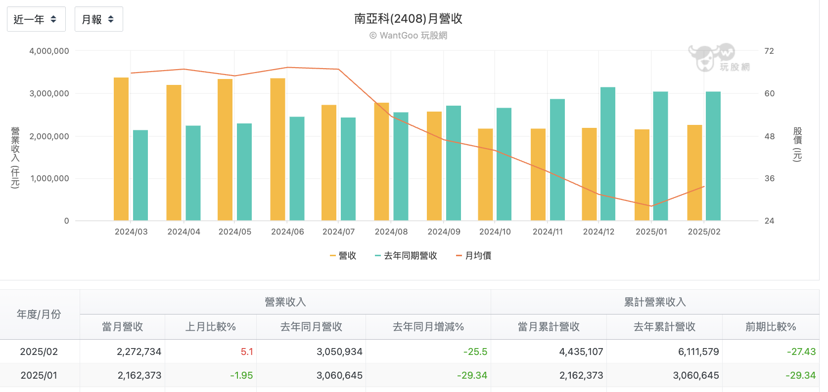 南亞科每月營收