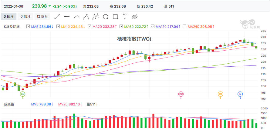 台股盤中櫃買指數