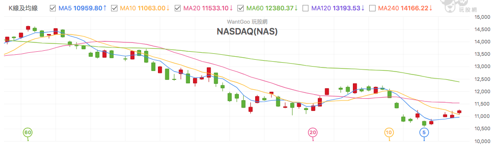 台股盤中 Nasdaq