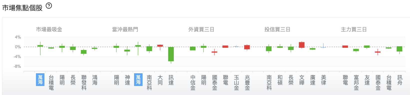 台股盤中市場焦點個股
