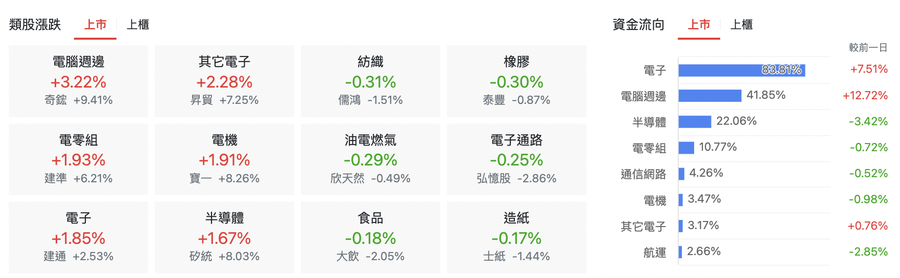 台股盤中上市類股表現